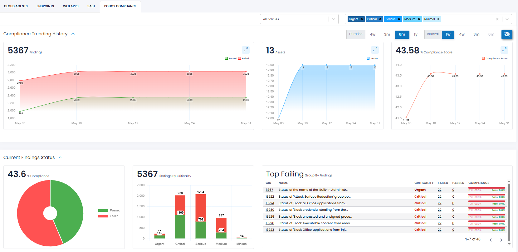 Policy Compliance Dashboard