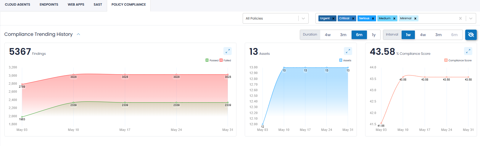 Compliance Trending Charts