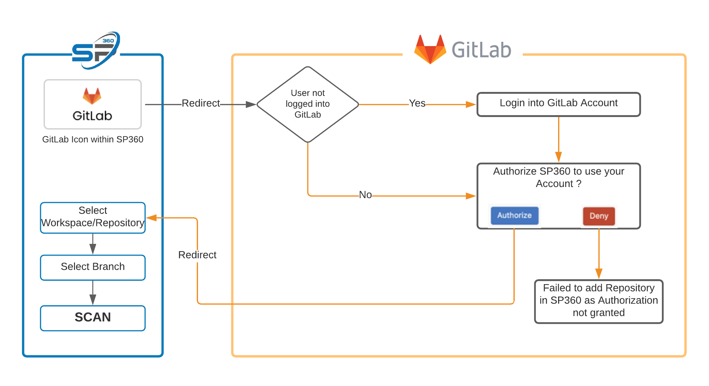 Sast gitlab SP360